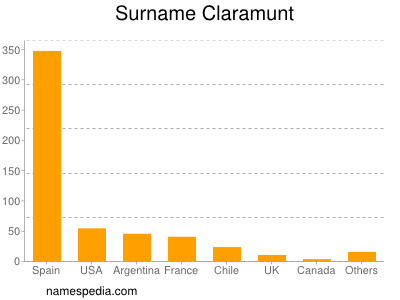 Familiennamen Claramunt