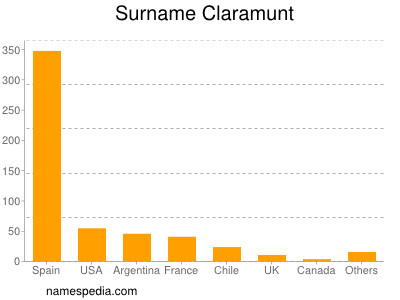 nom Claramunt