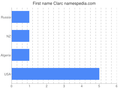 Vornamen Clarc