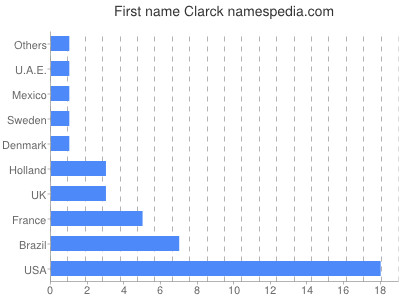 prenom Clarck