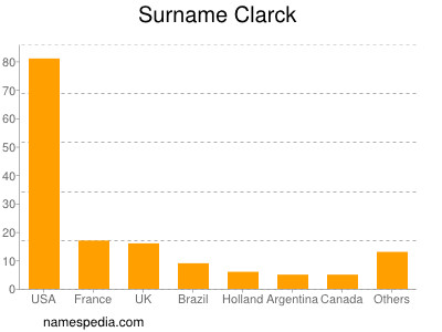 Surname Clarck