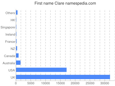 Vornamen Clare