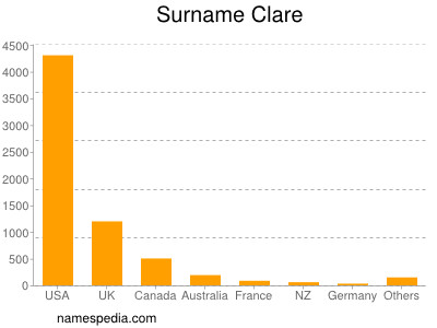 Familiennamen Clare