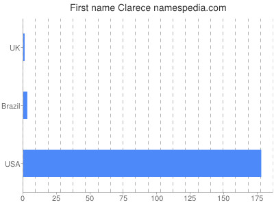 Vornamen Clarece