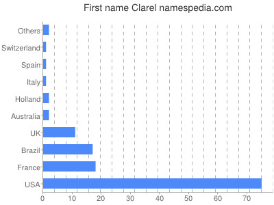 Given name Clarel