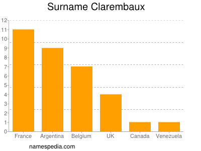 Familiennamen Clarembaux