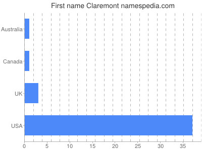 Vornamen Claremont