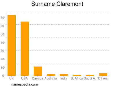 Familiennamen Claremont
