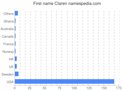 Vornamen Claren
