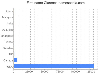 prenom Clarence