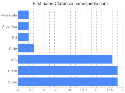 Vornamen Clarencio