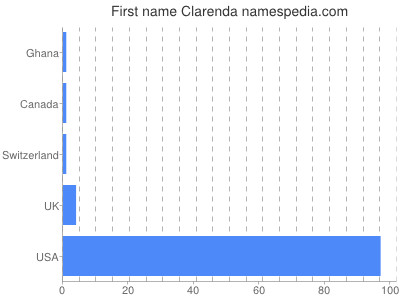 Vornamen Clarenda