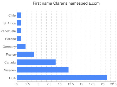 Vornamen Clarens