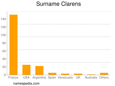 Familiennamen Clarens