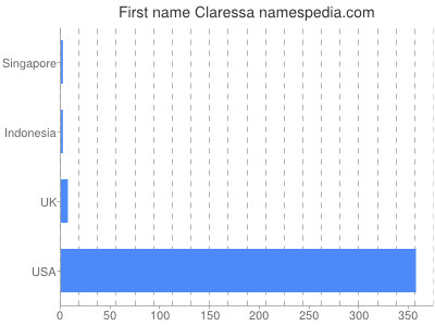 prenom Claressa