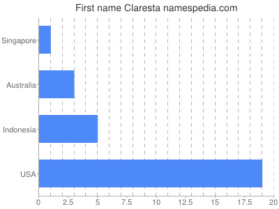 prenom Claresta