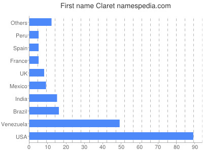 Vornamen Claret