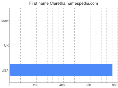 Vornamen Claretha