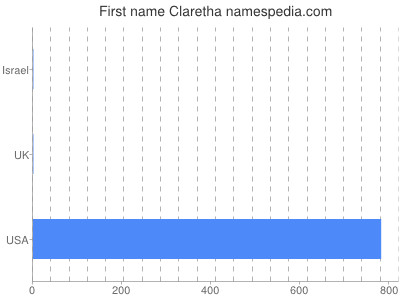 Given name Claretha