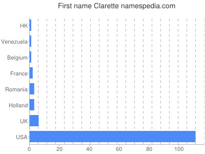 Vornamen Clarette
