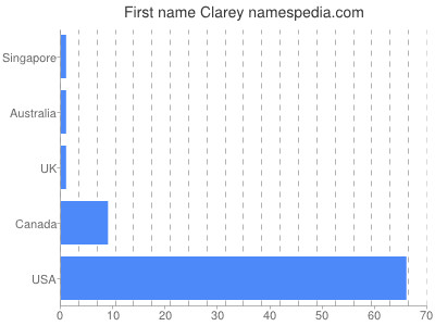 Vornamen Clarey