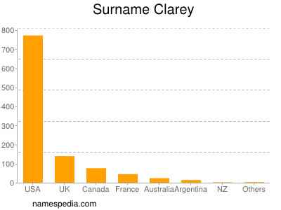 Familiennamen Clarey