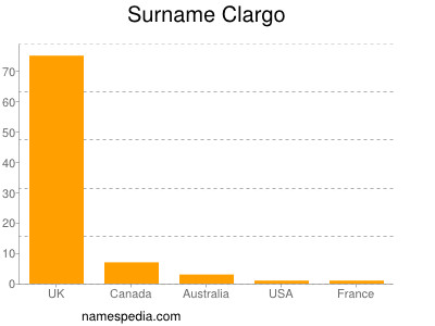 Surname Clargo