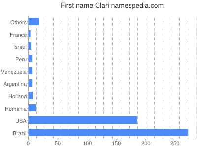 Vornamen Clari