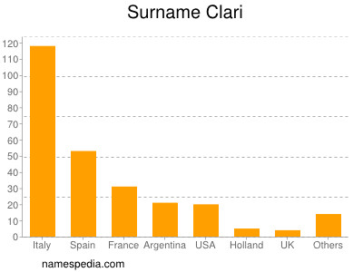 Surname Clari