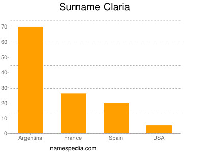 Familiennamen Claria