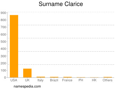 Familiennamen Clarice