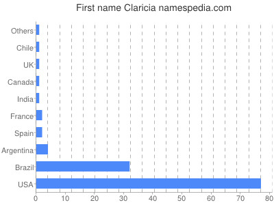 Vornamen Claricia