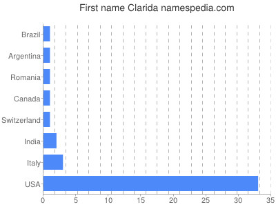 prenom Clarida