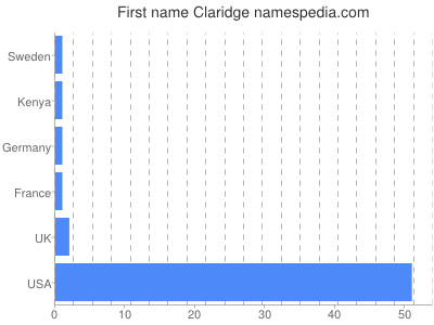 Vornamen Claridge