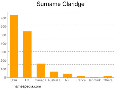 Familiennamen Claridge