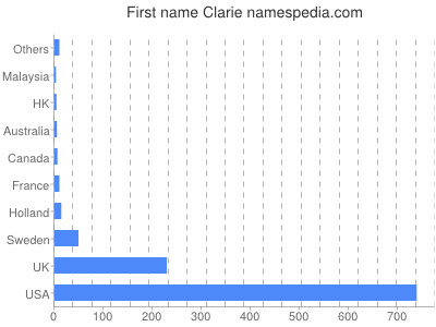 prenom Clarie