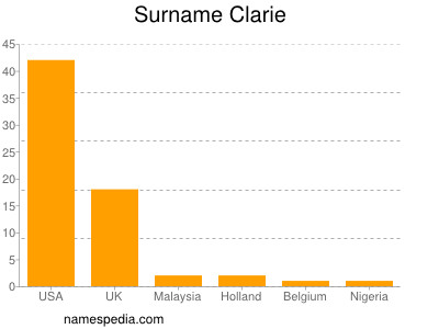 Surname Clarie