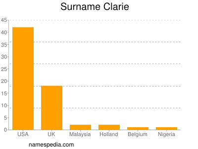 Familiennamen Clarie