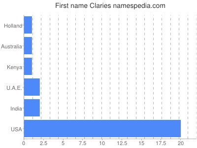 Vornamen Claries