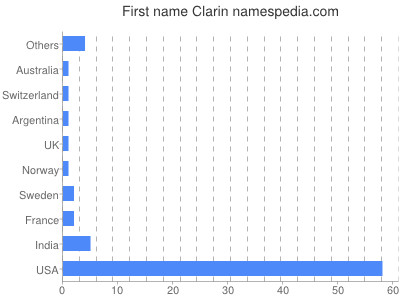 Given name Clarin