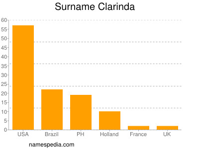Surname Clarinda