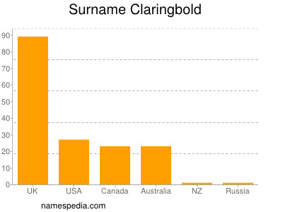 Familiennamen Claringbold