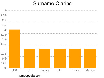Surname Clarins