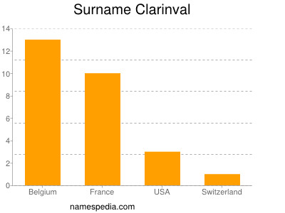 nom Clarinval