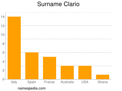 Familiennamen Clario