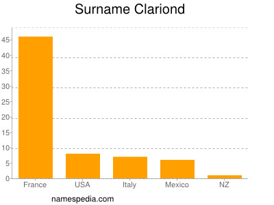 Surname Clariond
