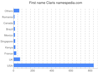 prenom Claris