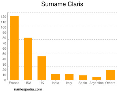 Surname Claris