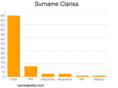 Surname Clarisa