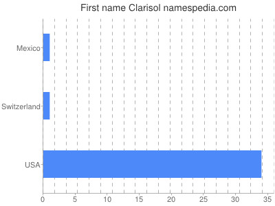 Given name Clarisol